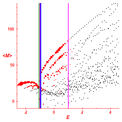 Peres lattice <M>